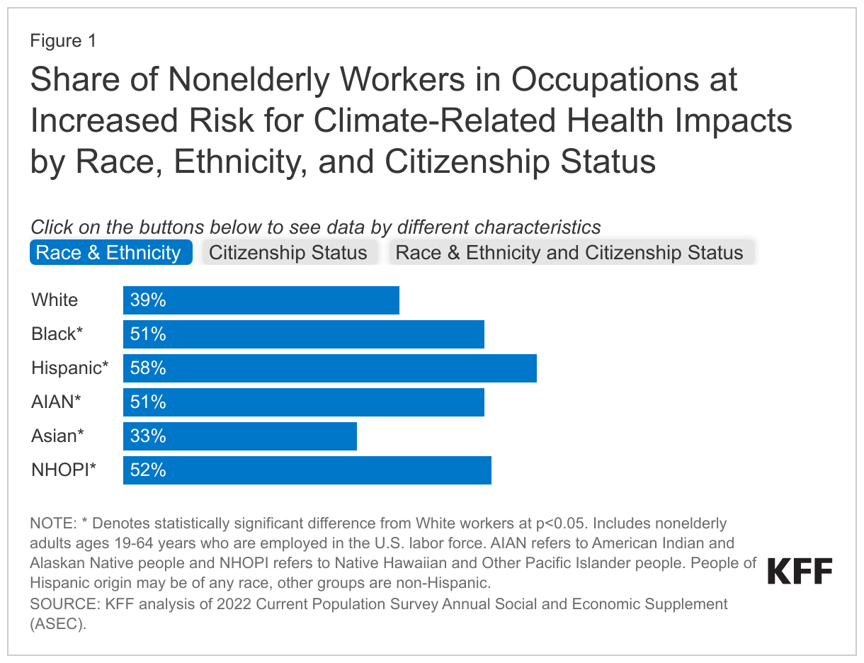 Share of Nonelderly Workers in Occupations at Increased Risk for Climate-Related Health Impacts by Race, Ethnicity, and Citizenship Status data chart