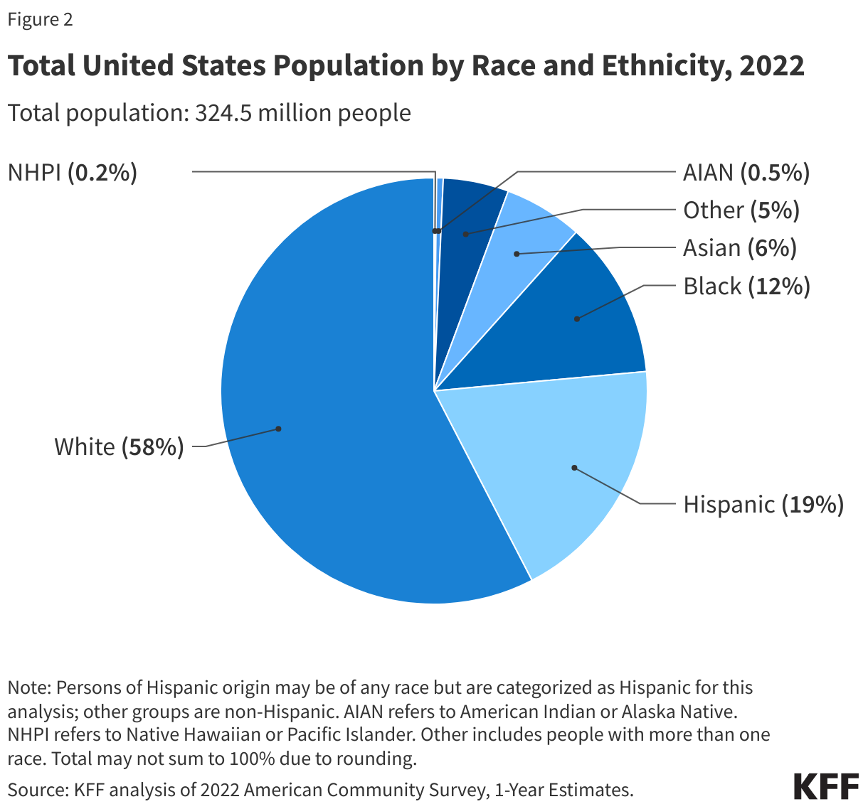 Total United States Population by Race and Ethnicity, 2022 data chart