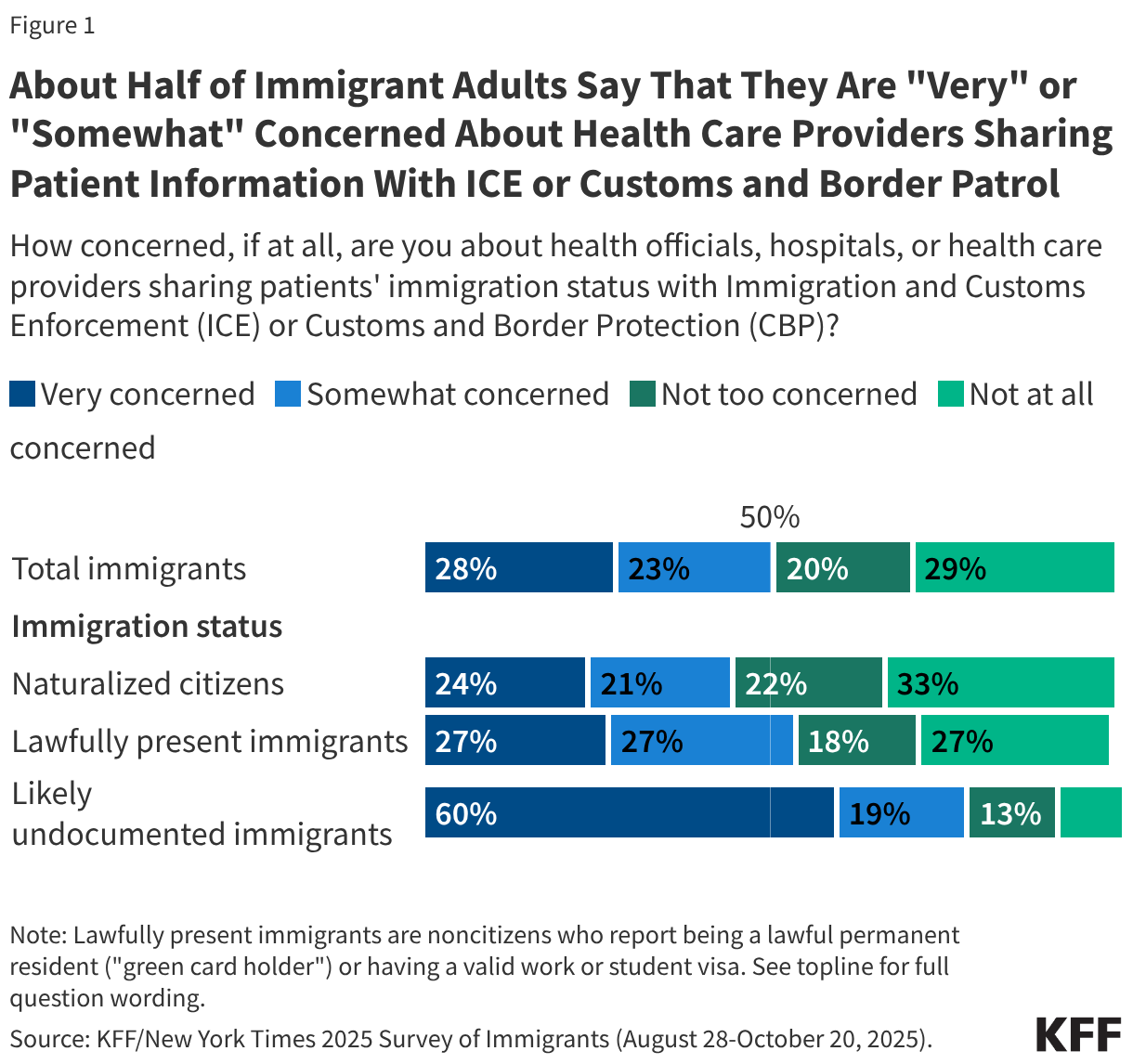 About Half of Immigrant Adults Say That They Are "Very" or "Somewhat" Concerned About Health Care Providers Sharing Patient Information With ICE or Customs and Border Patrol (Stacked Bars)