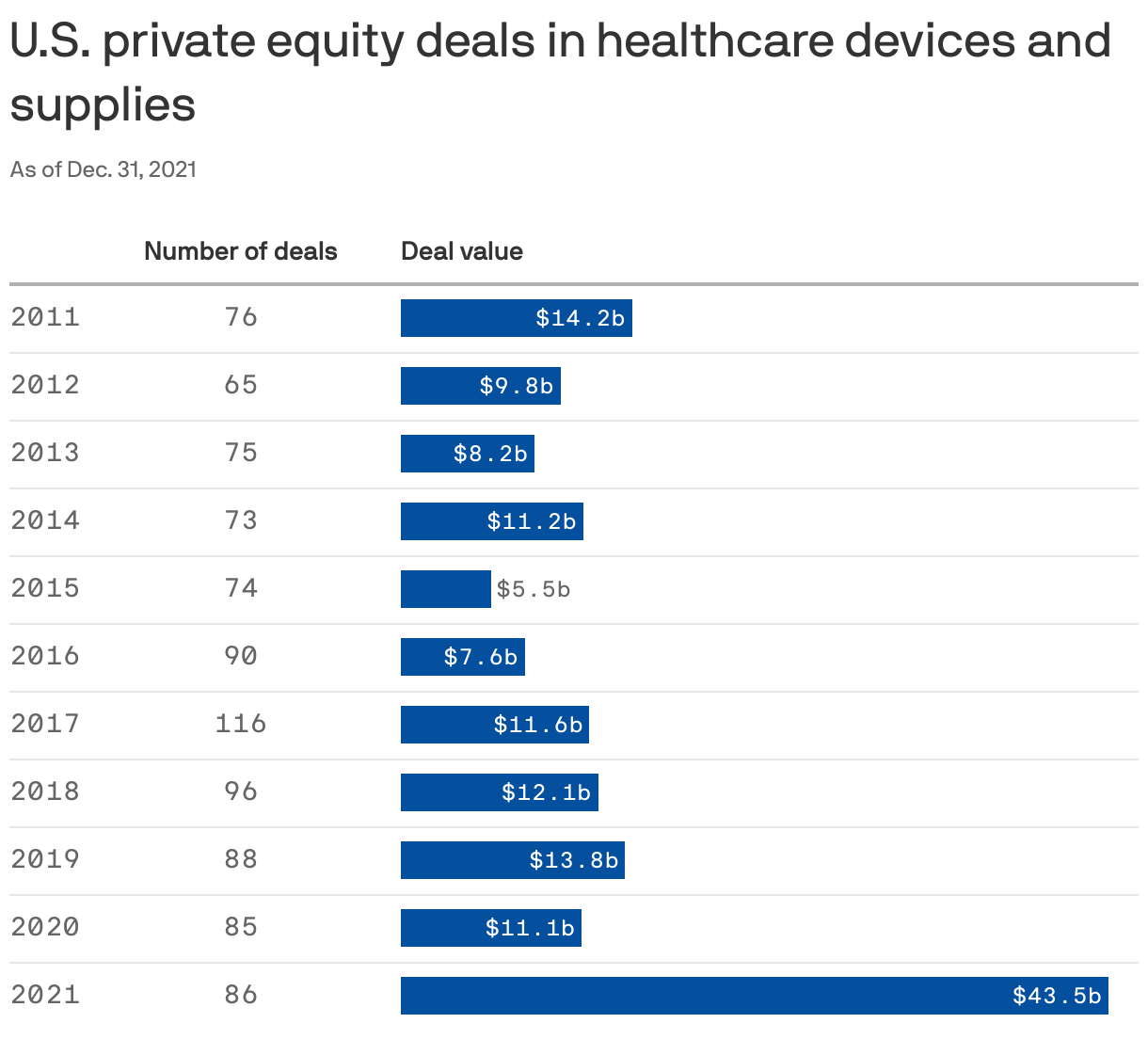 U.S. private equity deals in healthcare devices and supplies