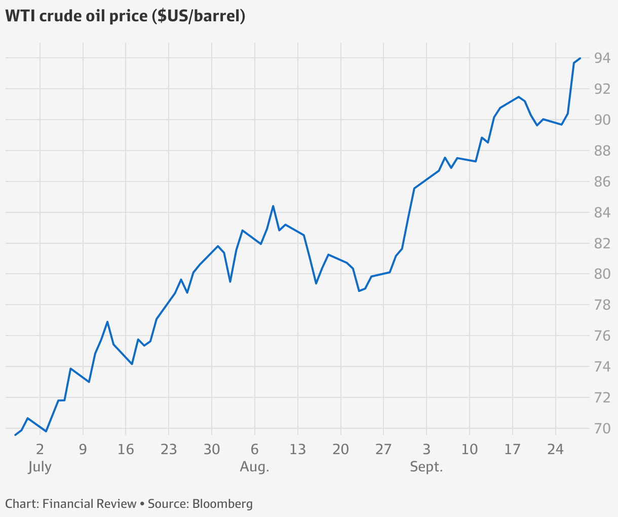 ASX 200 LIVE: ASX Slips; Energy Stocks Surge; Brickworks, Soul Patts Slump