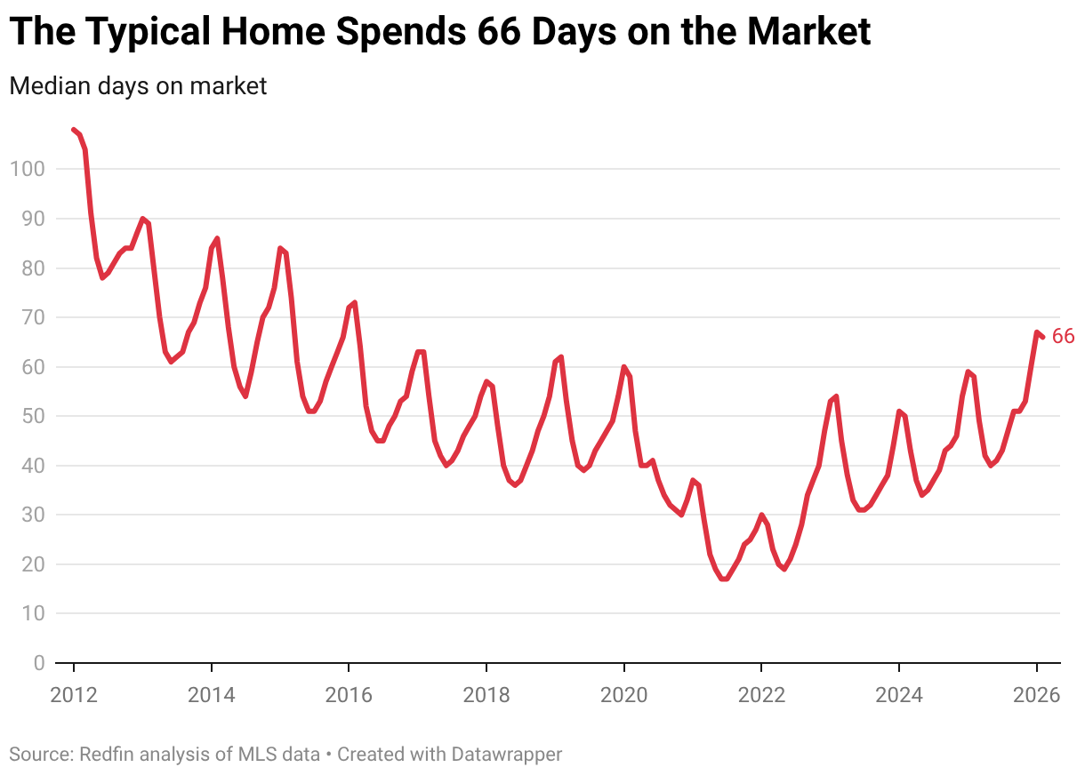 The Typical Home Spends 66 Days on the Market (Line chart)