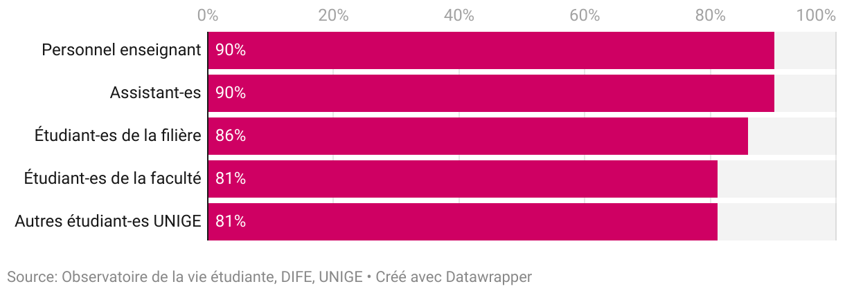 Personnel enseignant 90 pourcents, assistants 90 pourcents, étudiants de la filière 86 pourcents, étudiants de la faculté 81 pourcents, autres étudiants université de Genève 81 pourcents.