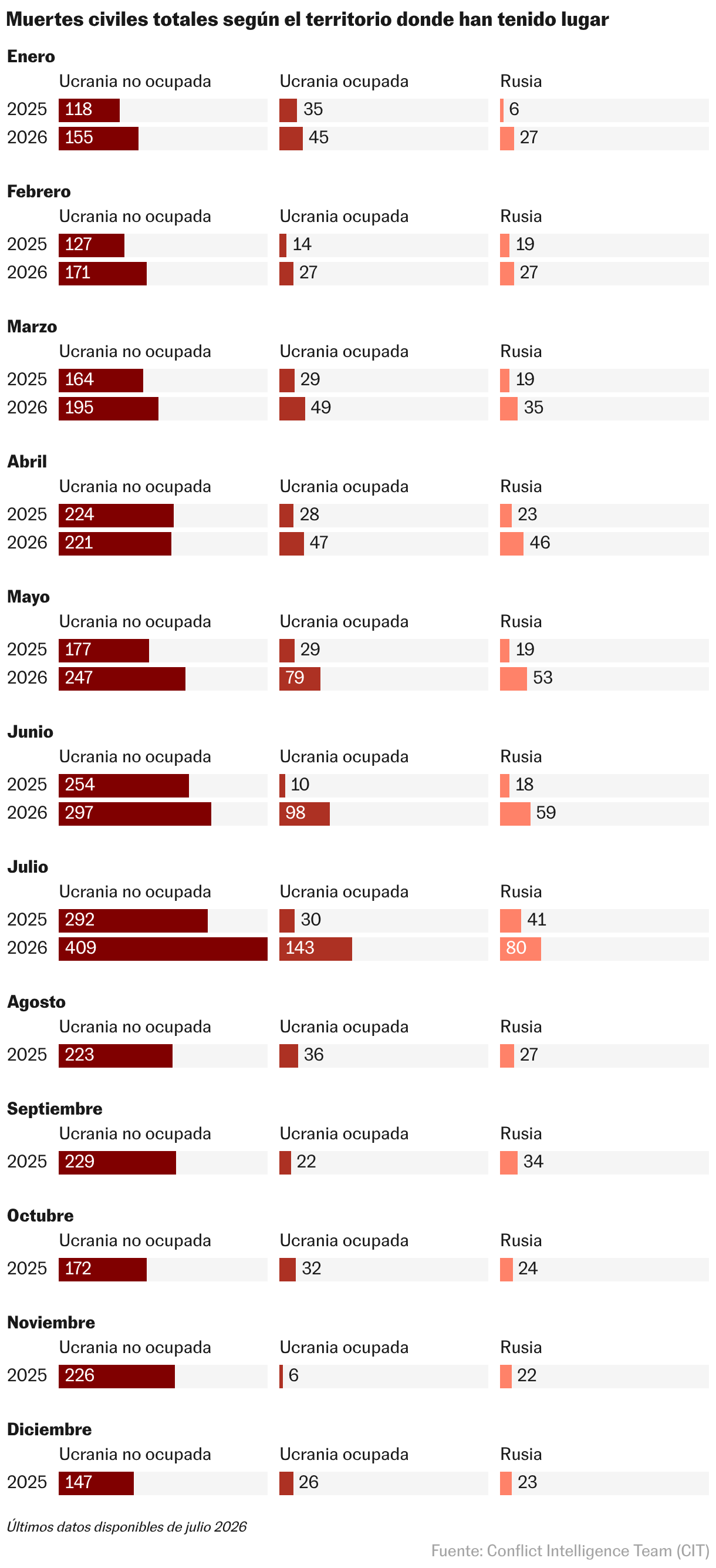 Gráfico de barras apiladas por mes que compara 2025 y 2026. Cada barra muestra las muertes en Ucrania no ocupada, Ucrania ocupada y Rusia. Los datos de 2026 llegan hasta julio.