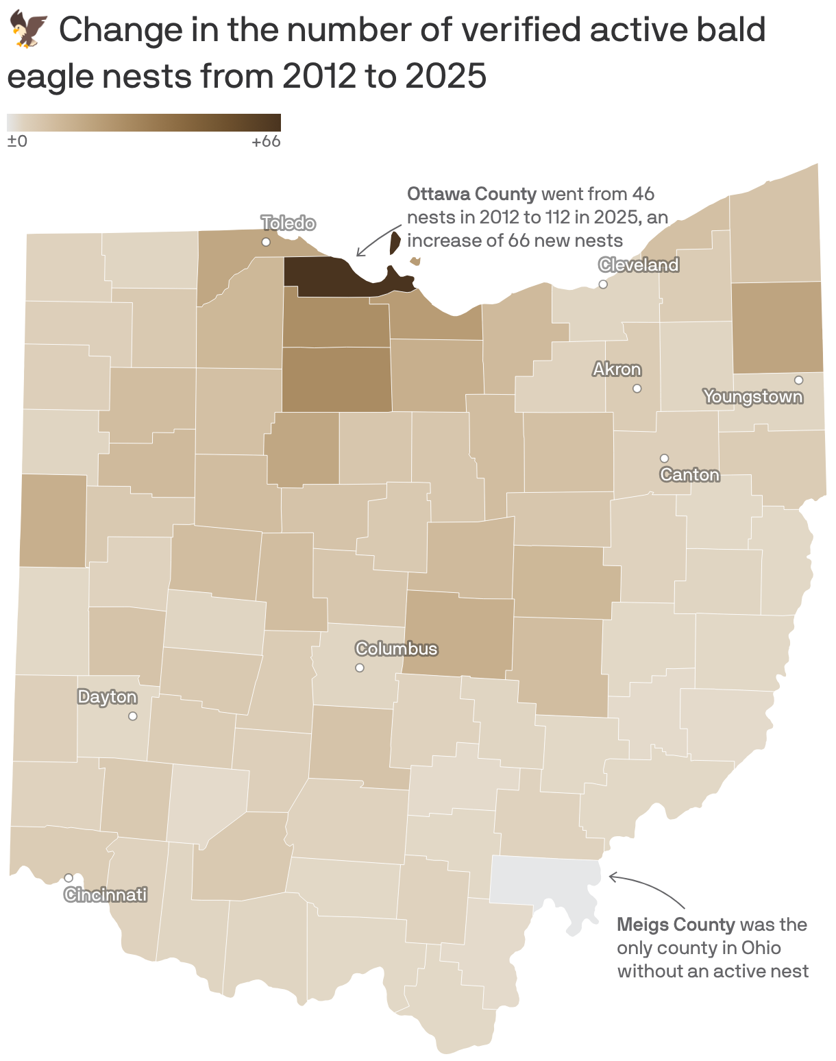 A choropleth map of Ohio counties shows the change in the number of verified active bald eagle nests from 2012 to 2025. All counties but one saw an increase, mostly a change of 1-10 new nests. Ottawa County went from 46 nests in 2012 to 112 in 2025, an increase of 66.
