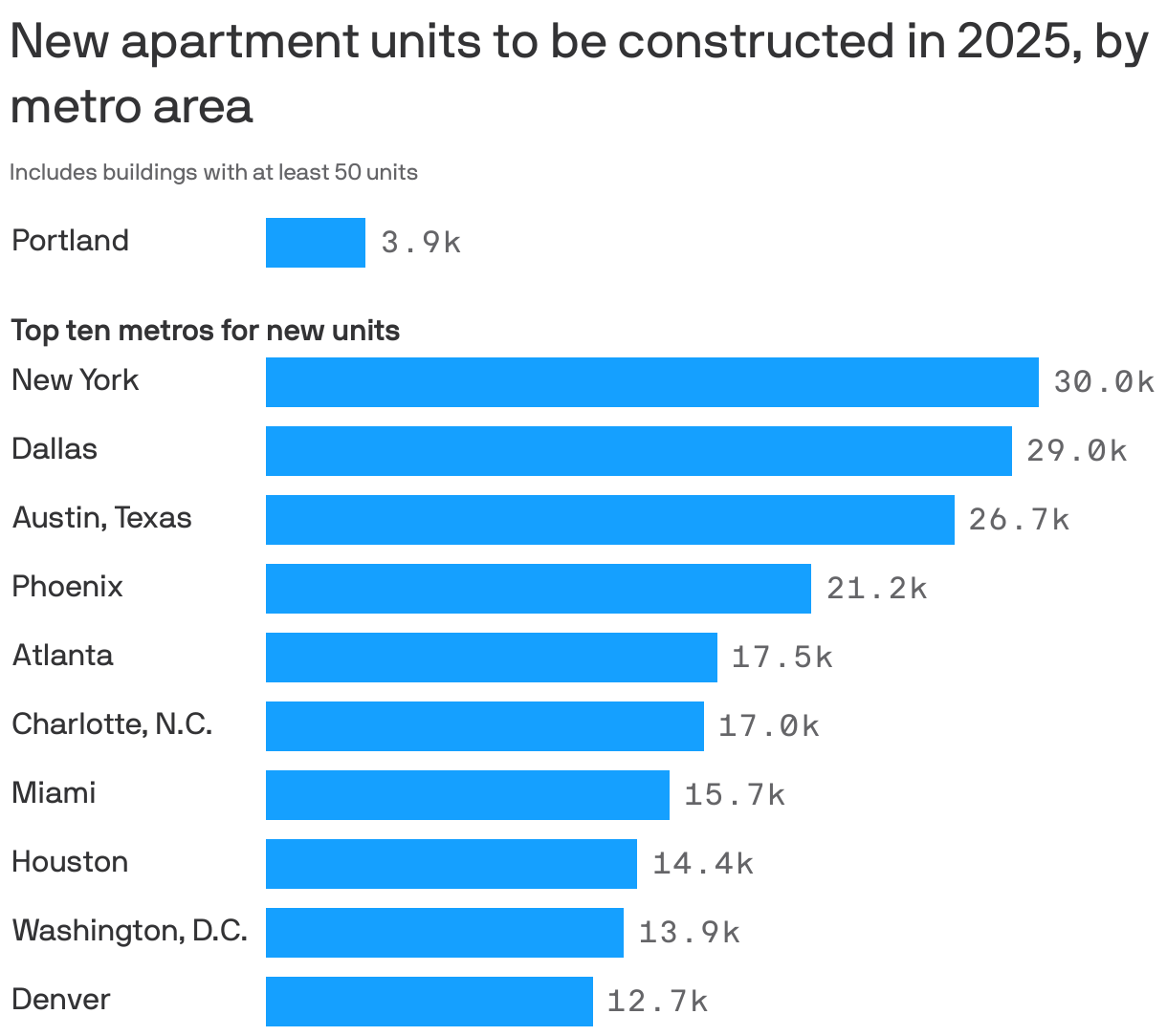  New apartment units to be constructed in 2025, by metro area