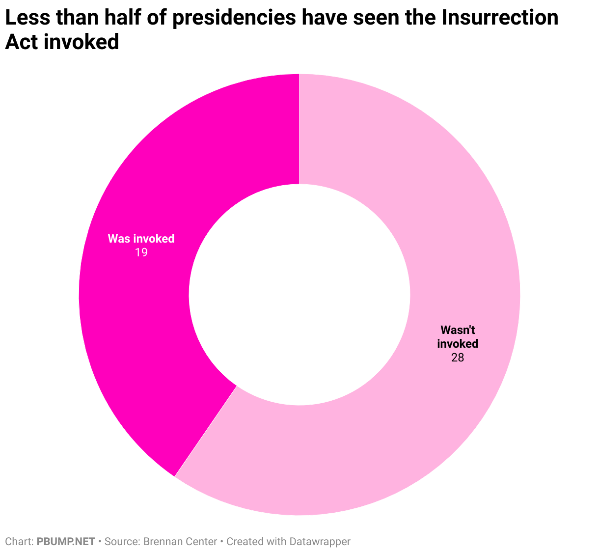 Less than half of presidencies have seen the Insurrection Act invoked (Donut Chart)