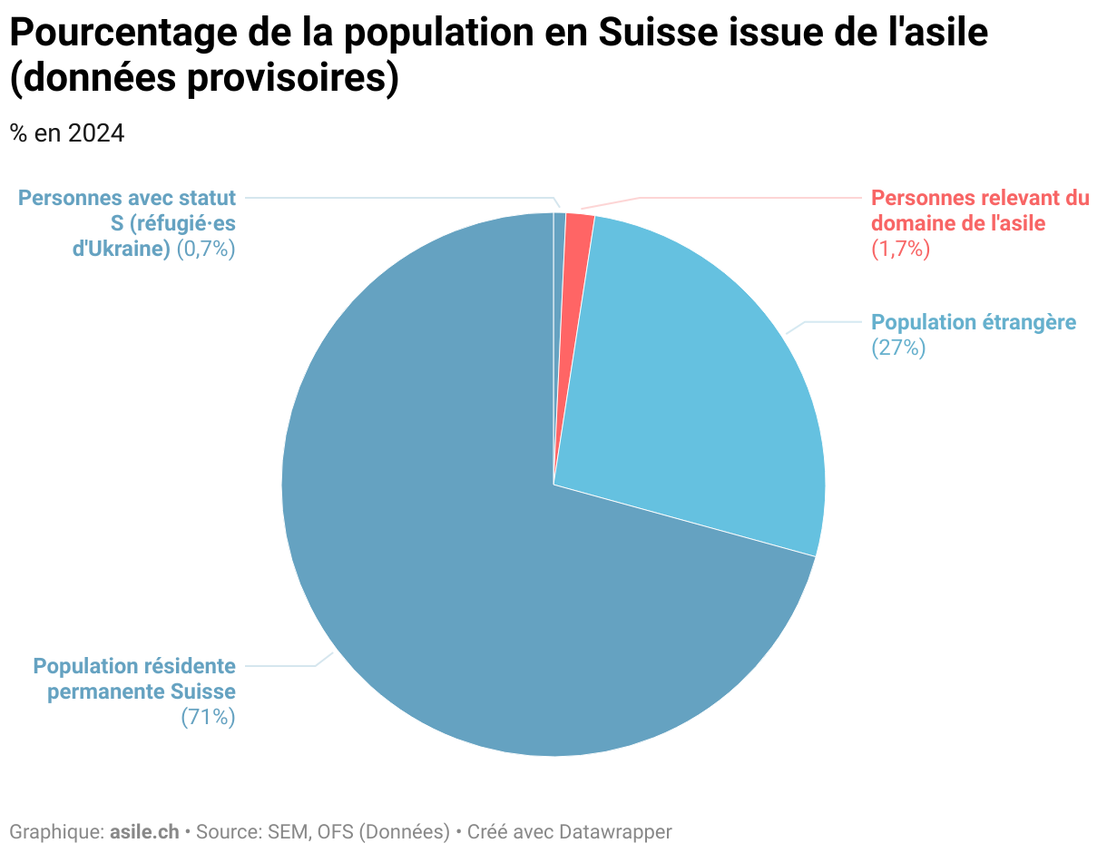 L'OFS inclut les personnes résidant en Suisse depuis plus d'un an. Le SEM inclut l'ensemble des personnes relevant de l'asile. 