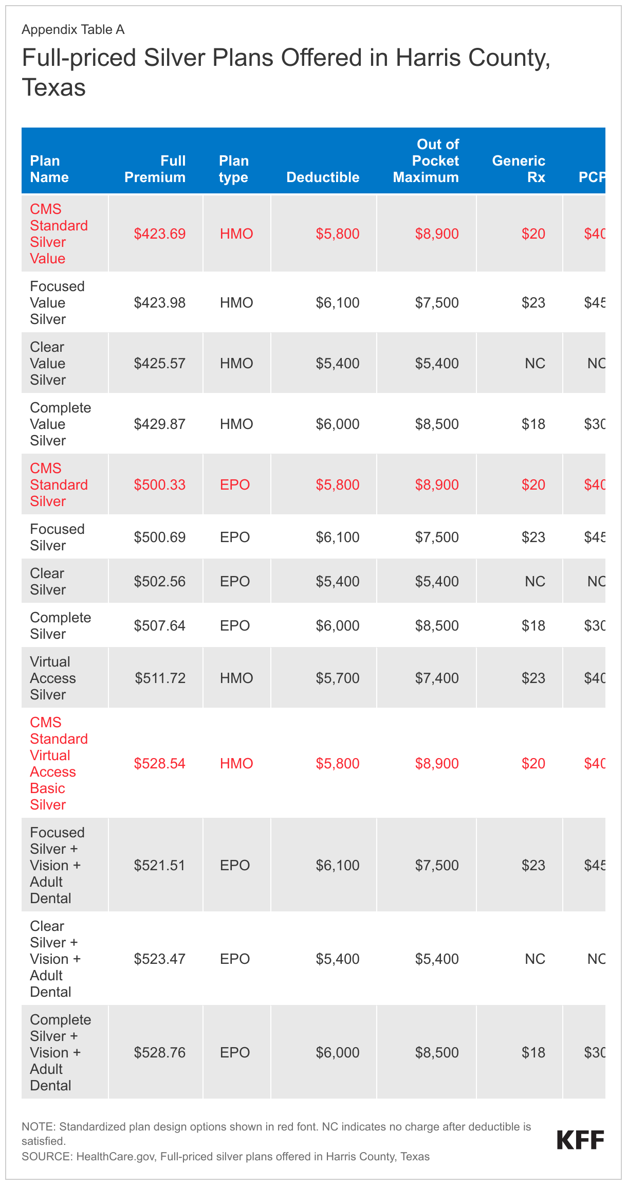 Full-priced Silver Plans Offered in Harris County, Texas data chart