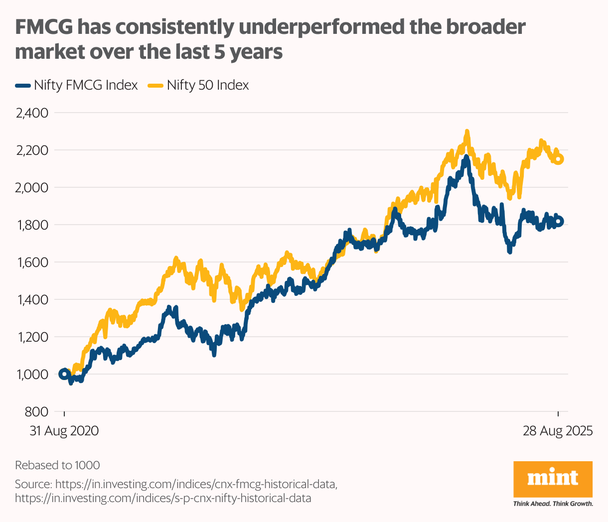 FMCG has consistently underperformed the broader market over the last 5 years (Line chart)