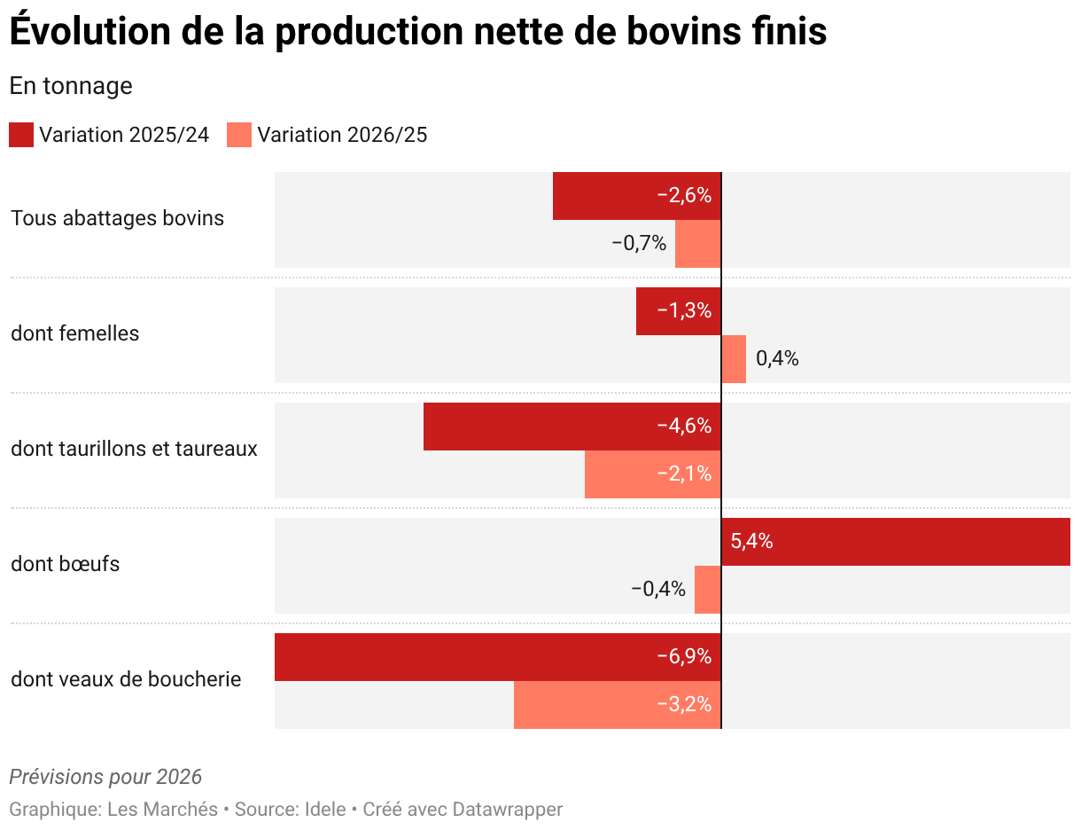 Évolution de la production nette de bovins finis (Barres regroupées)