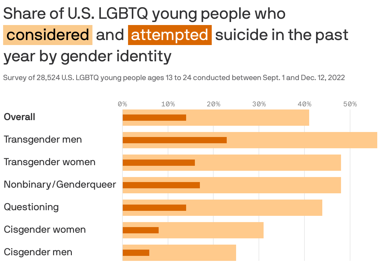 Data du jour: LGBTQ youth have high suicide risk