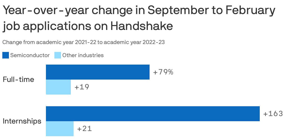 Year-over-year change in September to February job applications on Handshake