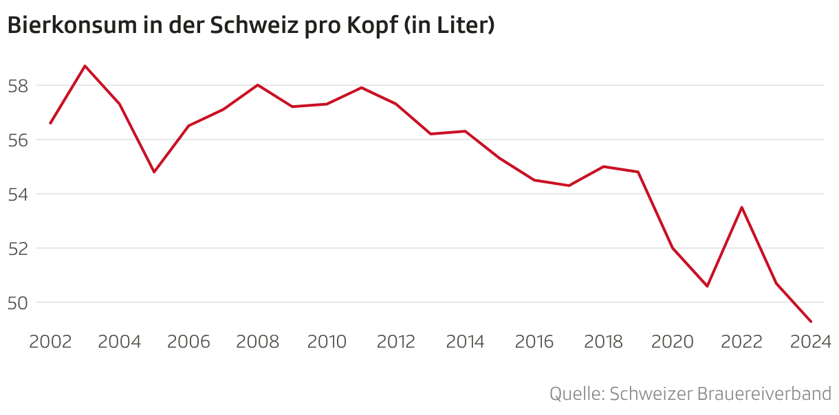 Consommation de bière en Suisse par habitant (en litres) (graphique linéaire)