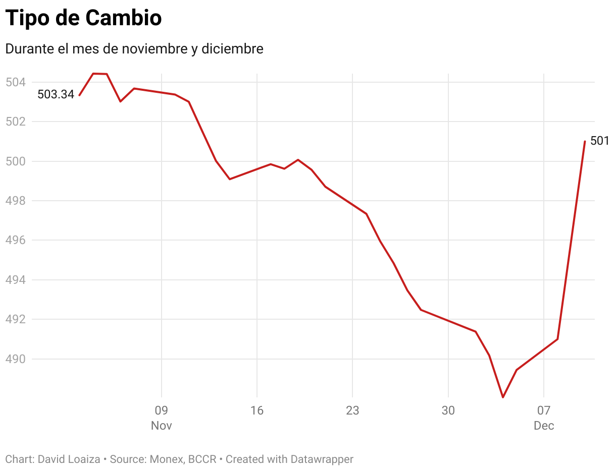 Tipo de Cambio (Line chart)