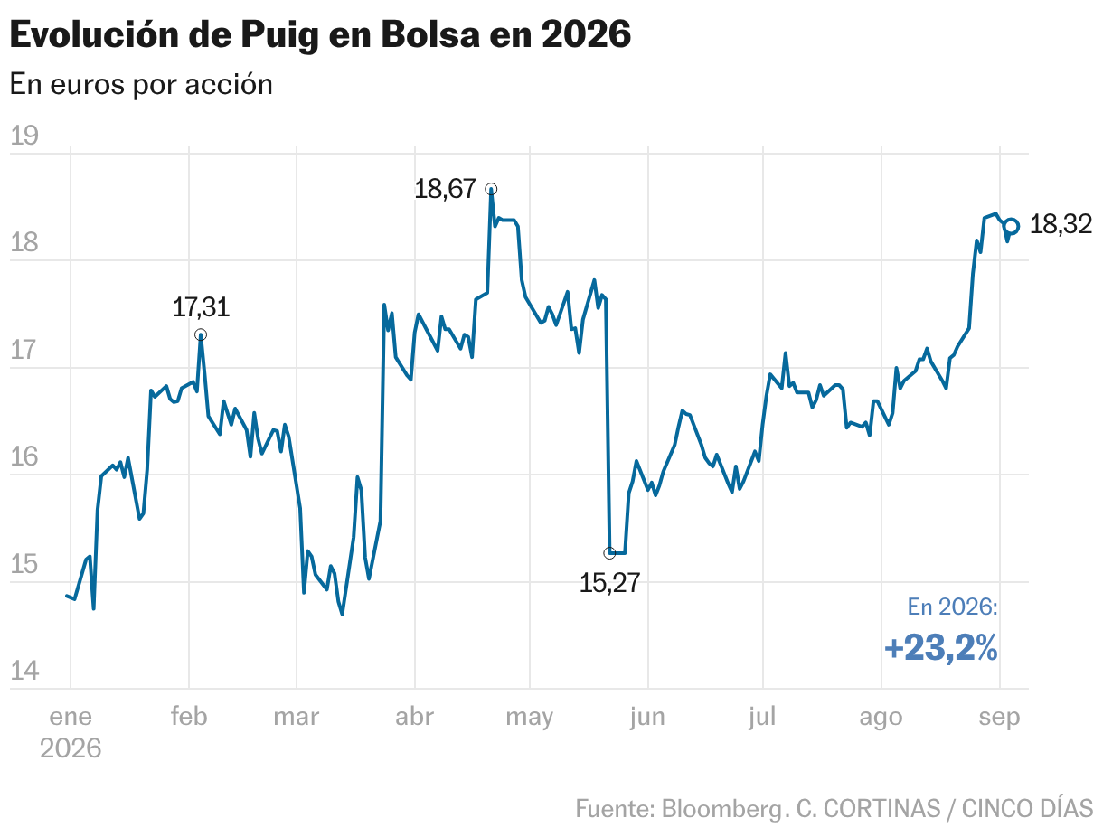 Evolución de Puig en Bolsa en 2026 (Líneas)