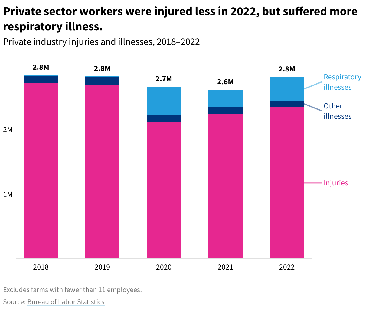 Bar chart showing that Respiratory and illnesses on the job increases in 2020 and have remained elevated from 2019. 2022 had 2.8 million injuries and illnesses on the job.