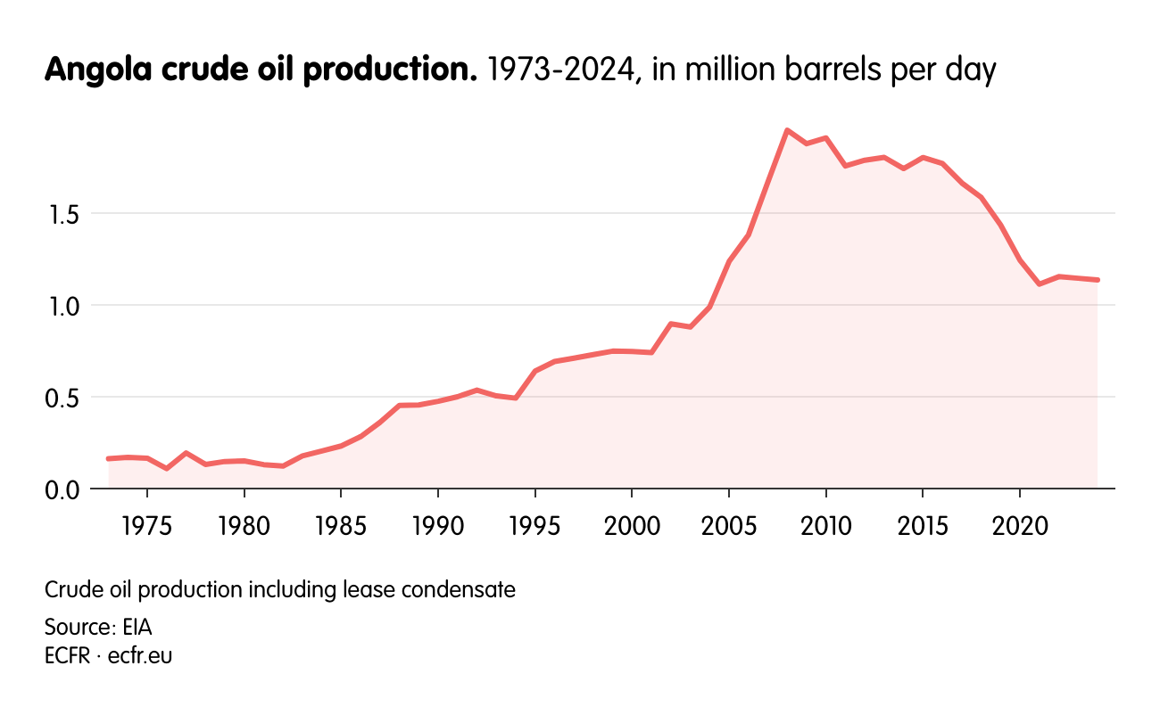 Angola crude oil production.