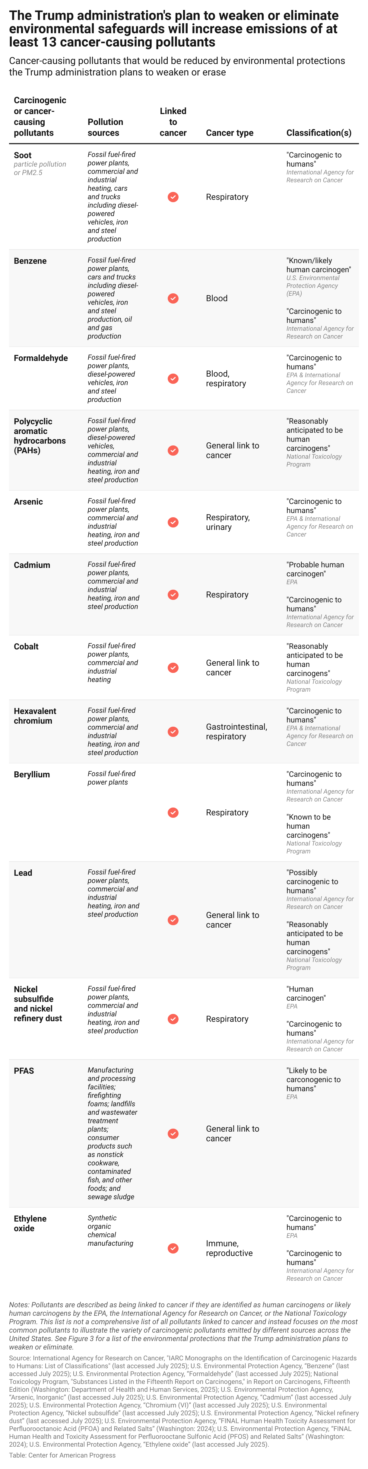 Table showing 13 cancer causing pollutants, their sources, the types of cancer they are associated with, and their classification by national and international health and pollution authorities.