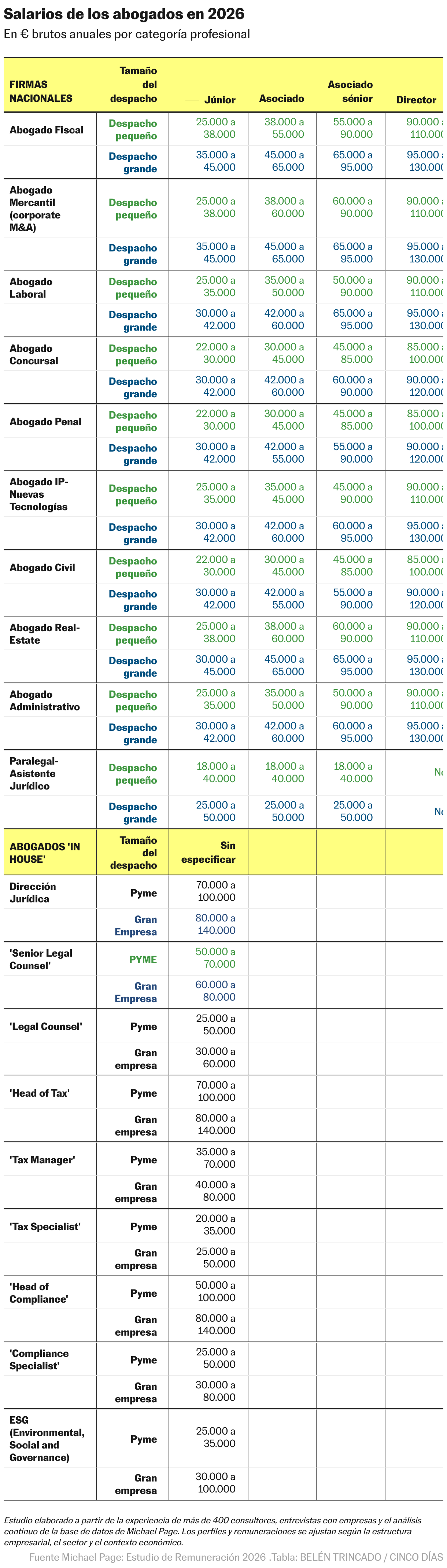 Salarios de los abogados en 2026 (Tabla)