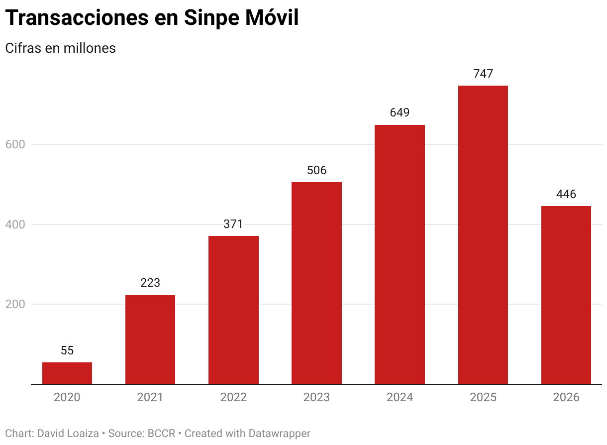 Transacciones en Sinpe Móvil (Column Chart)