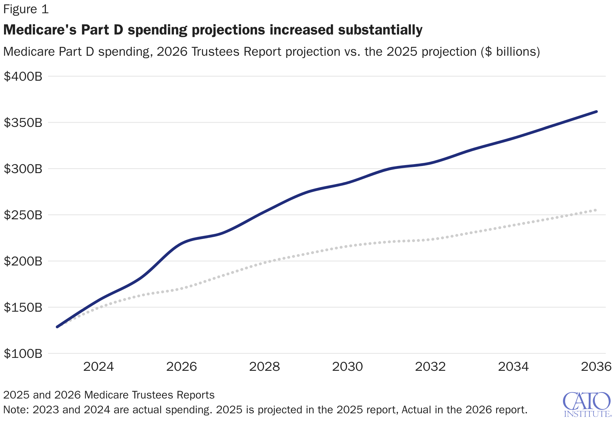 Medicare's Part D spending projections increased substantially