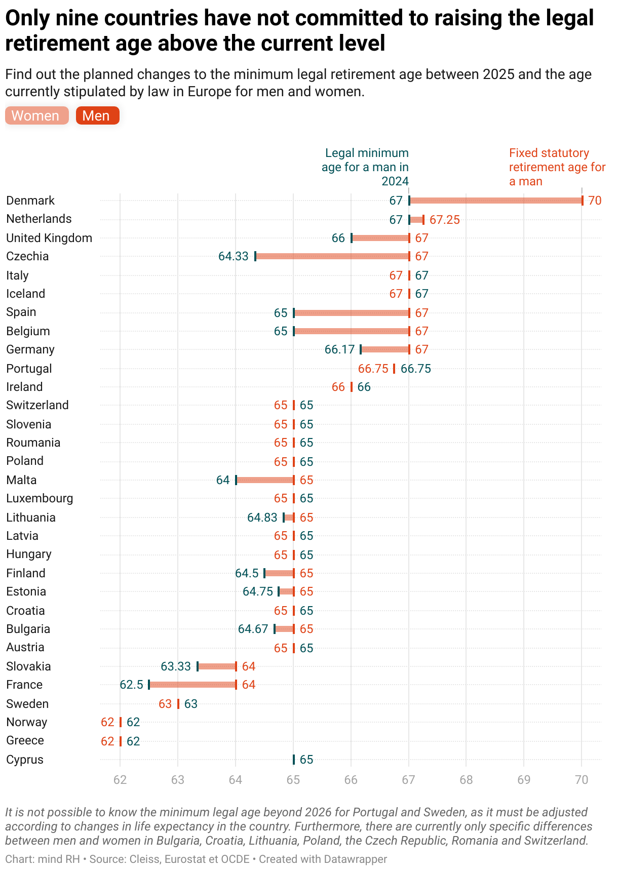 Only nine countries have not committed to raising the legal retirement age above the current level (Range Plot)
