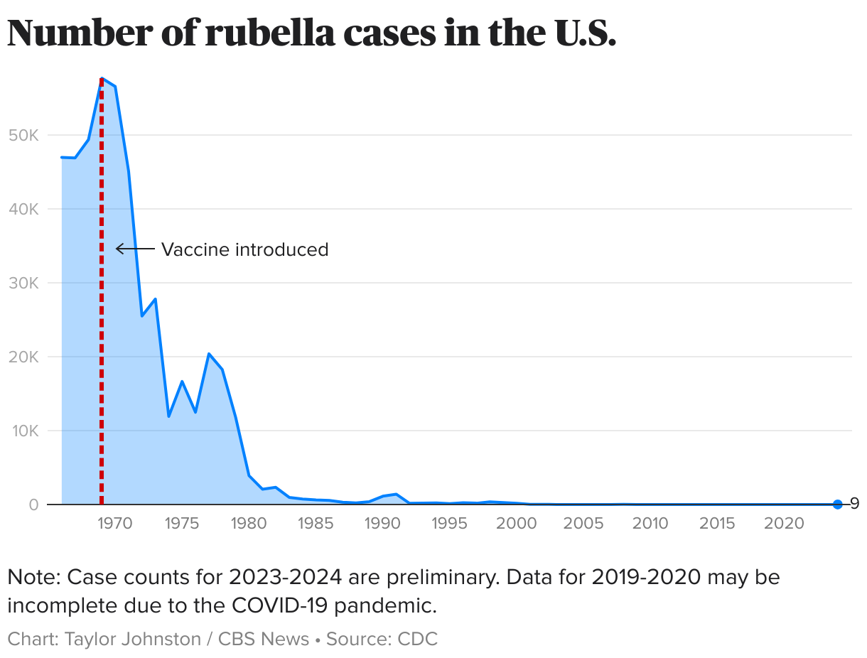 Gráfico de linhas mostrando o número de casos de rubéola nos Estados Unidos de 1966 a 2024