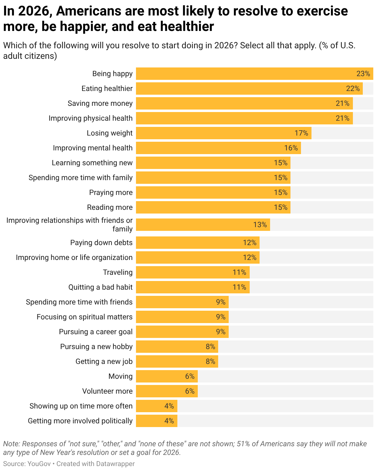 In 2026, Americans are most likely to resolve to exercise more, be happier, and eat healthier (Bar Chart)