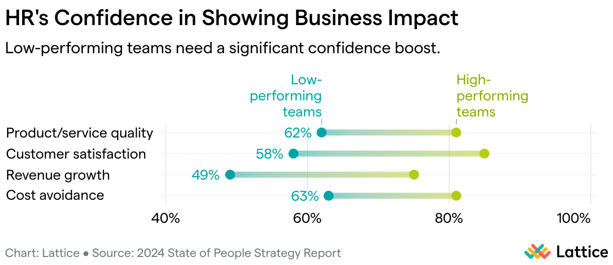 HR's Confidence in Showing Business Impact (Range Plot)