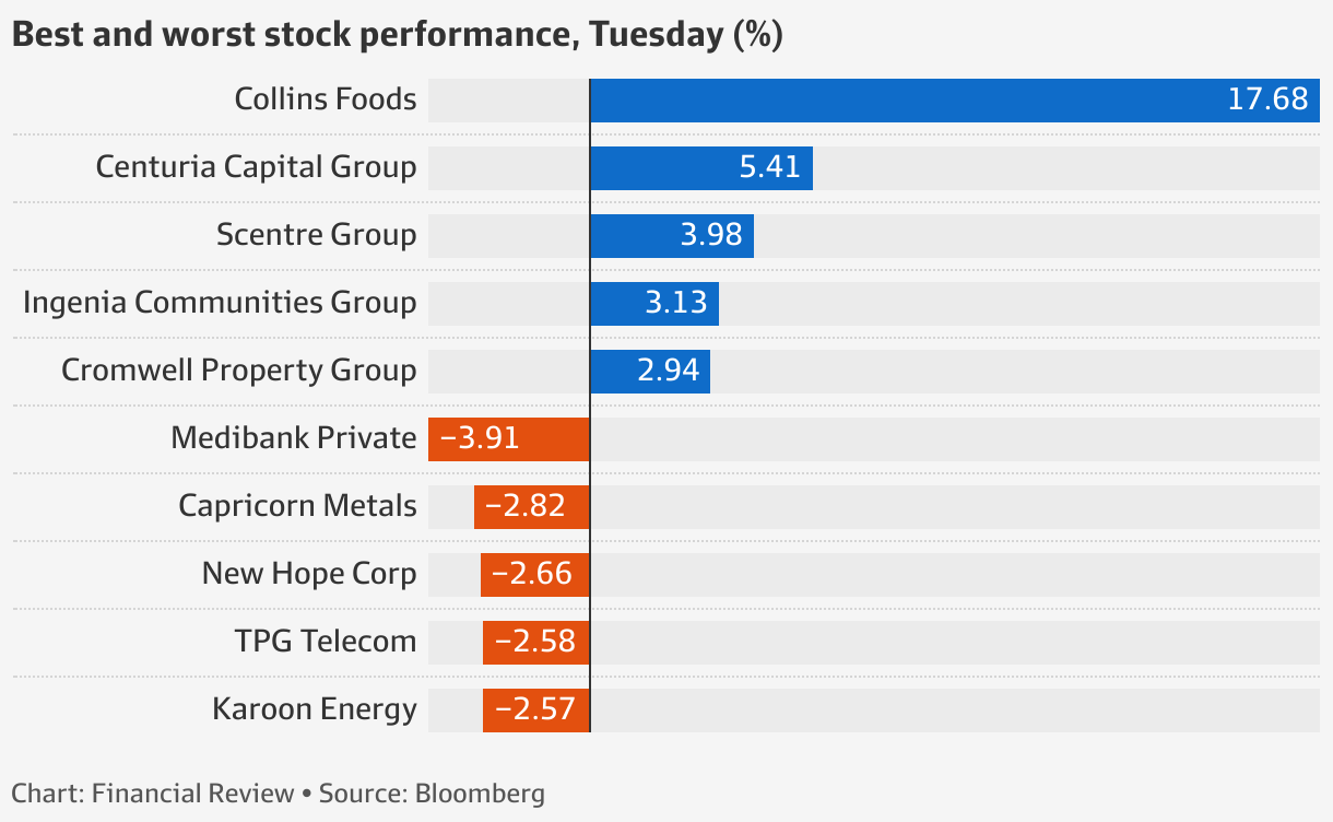 ASX Snaps Four-day Losing Streak As Property Stocks Climb