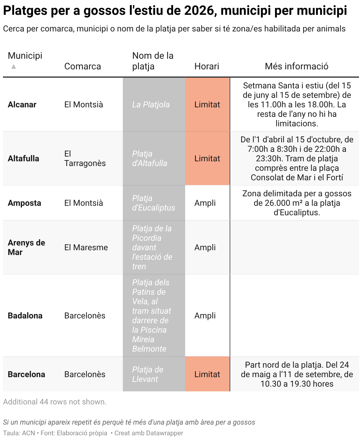 Platges per a gossos l'estiu de 2026, municipi per municipi (Table)