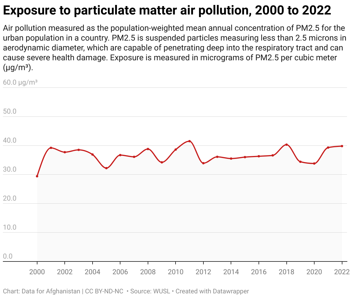 Air pollution measured as the population-weighted mean annual concentration of PM2.5 for the urban population in a country. PM2.5 is suspended particles measuring less than 2.5 microns in aerodynamic diameter, which are capable of penetrating deep into the respiratory tract and can cause severe health damage. Exposure is measured in micrograms of PM2.5 per cubic meter (µg/m³).