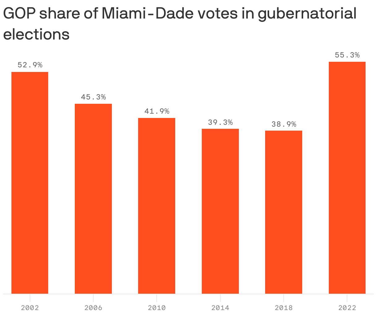 GOP share of Miami-Dade votes in gubernatorial elections