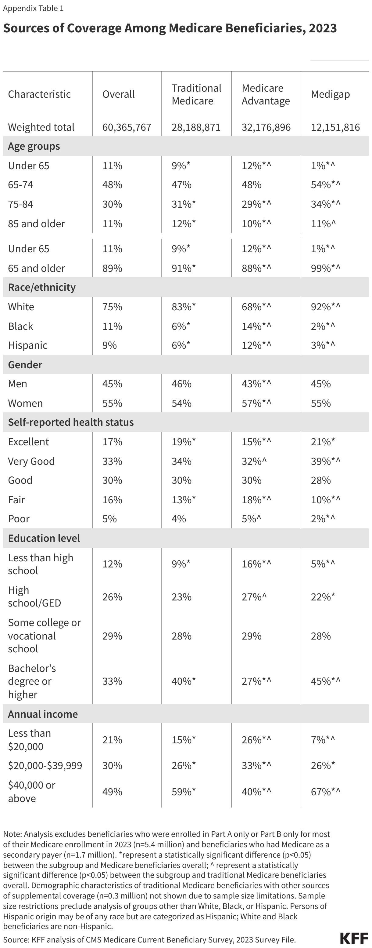 Sources of Coverage Among Medicare Beneficiaries, 2023