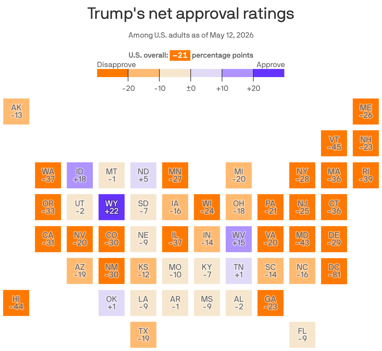 A cartogram showing Trump's net approval ratings among U.S. adults as of May 12, 2026. Overall, his approval rating is -21 percentage points. Just six states have net positive approval: Wyoming, Idaho, West Virginia, North Dakota, Tennessee and Oklahoma.