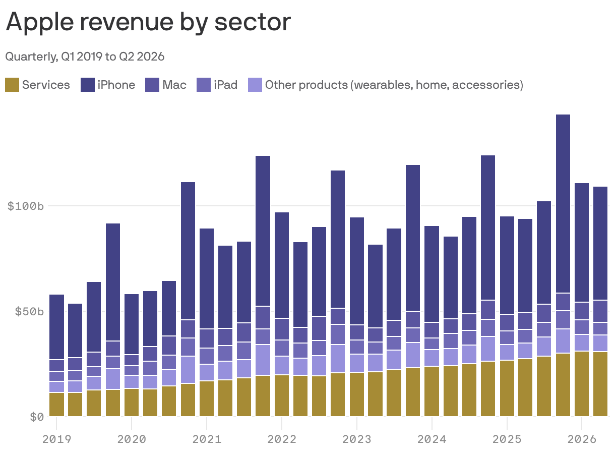 A stacked column chart showing Apple’s quarterly revenue by sector from Q1 2019 to Q2 2026. The revenue is presented in categories: iPhone, Mac, iPad, other products (wearables, home, accessories), and services. Total revenue peaked at nearly $143 billion in Q4 2025, with services showing steady growth throughout the years, though contributing less than hardware sales.