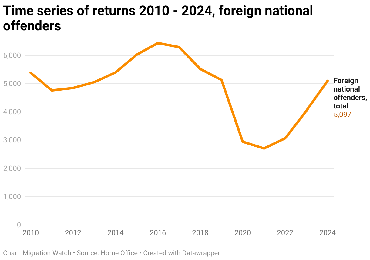 Time series of returns 2010 - 2024, foreign national offenders (Line chart)