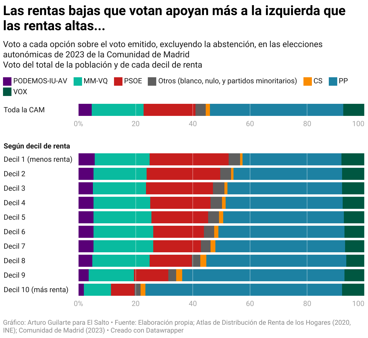 Elaboración propia; Atlas de Distribución de Renta de los Hogares (2020, INE); Comunidad de Madrid (2023)