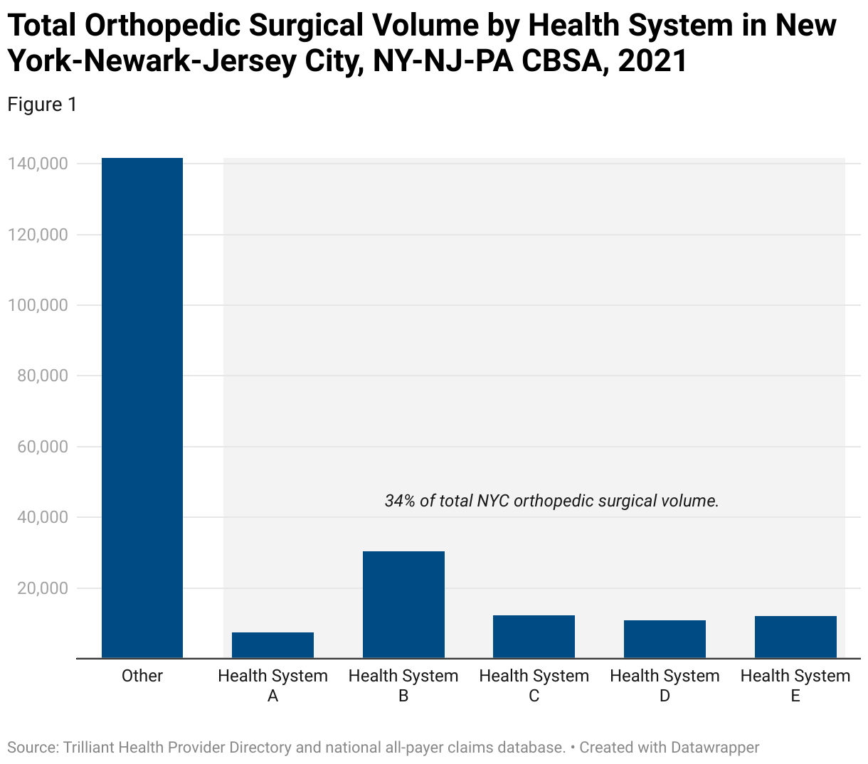 Bar chart showing the total orthopedic surgical volume by health system in 2021 for the top five provider organizations in the New York-Newark-Jersey City CBSA