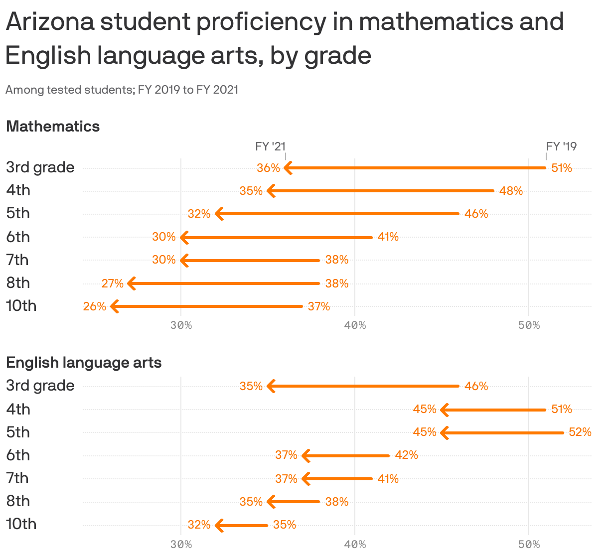 Arizona student proficiency in mathematics and English language arts, by grade