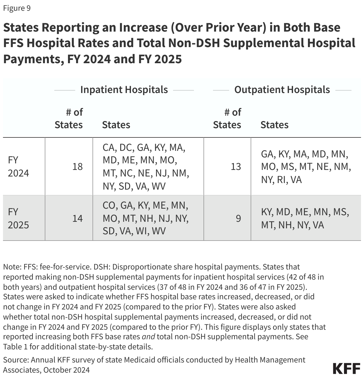 States Reporting an Increase (Over Prior Year) in Both Base FFS Hospital Rates and Total Non-DSH Supplemental Hospital Payments, FY 2024 and FY 2025 data chart