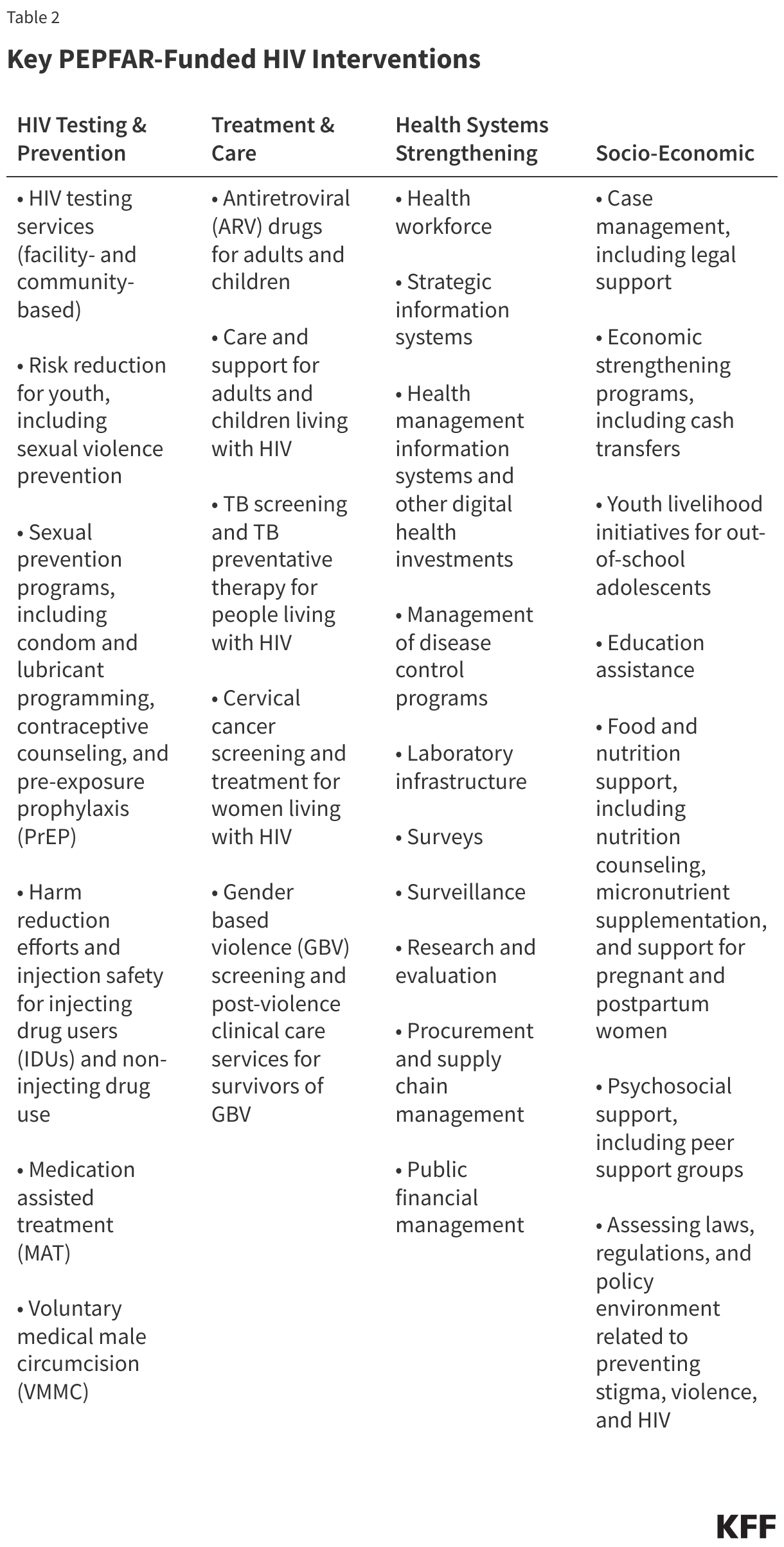 Key PEPFAR-Funded HIV Interventions data chart