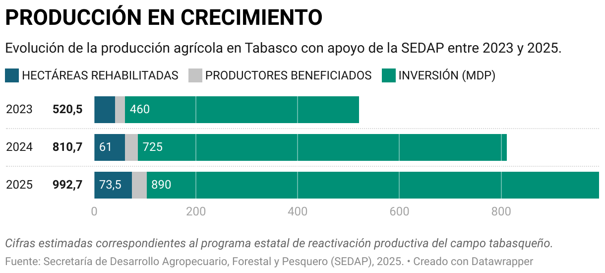 PRODUCCIÓN EN CRECIMIENTO (Barras apiladas)