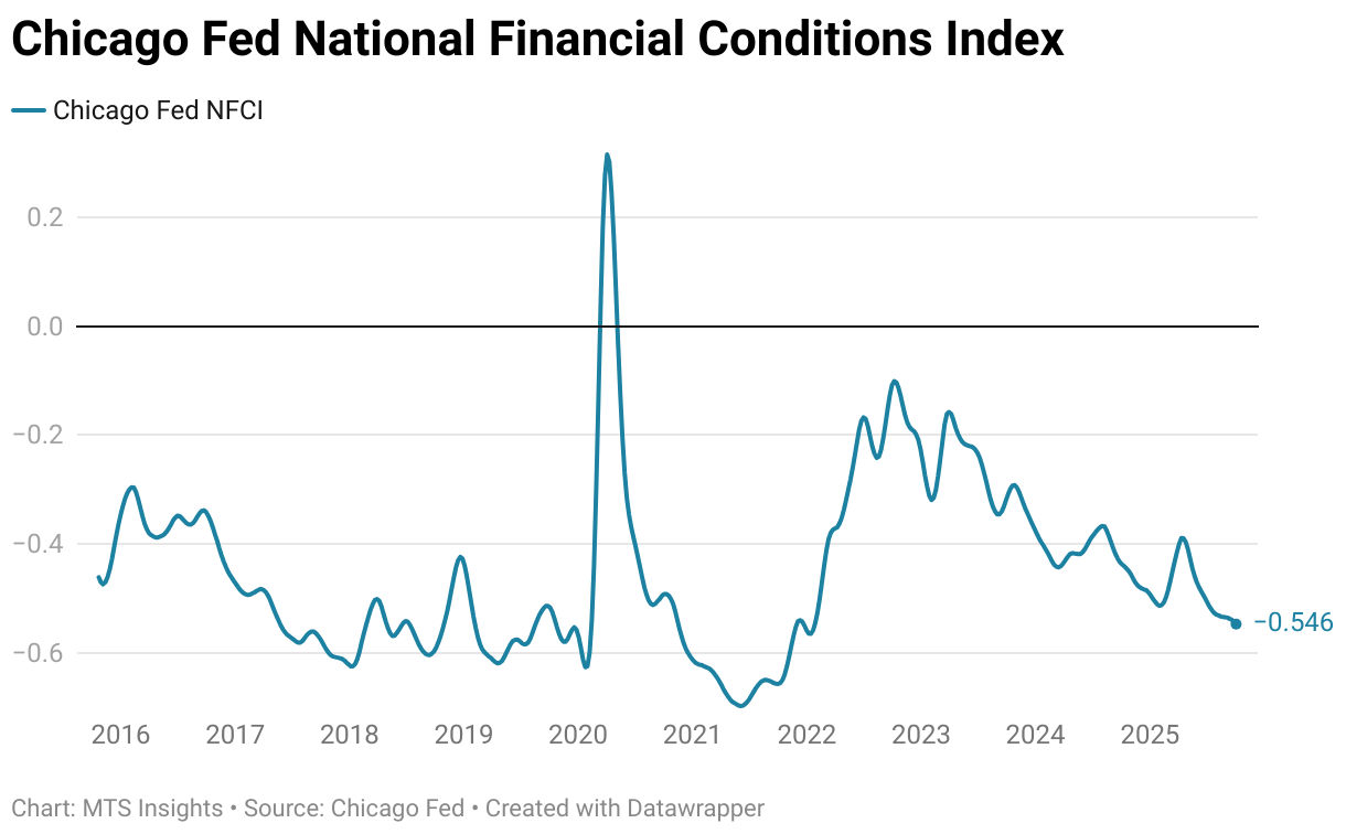 Chicago Fed National Financial Conditions Index (Line chart)