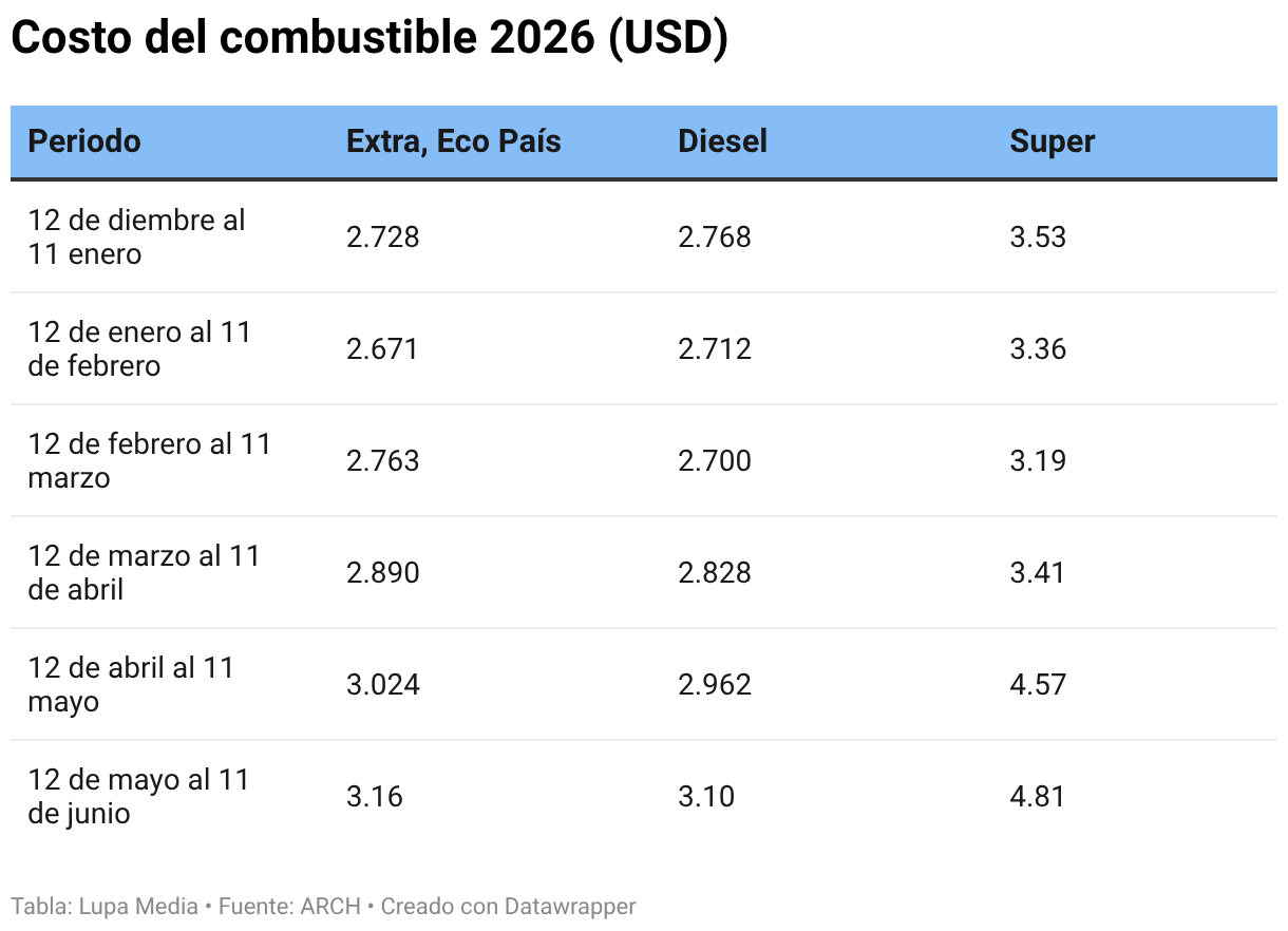 Costo del combustible 2026 (USD) (Tabla)