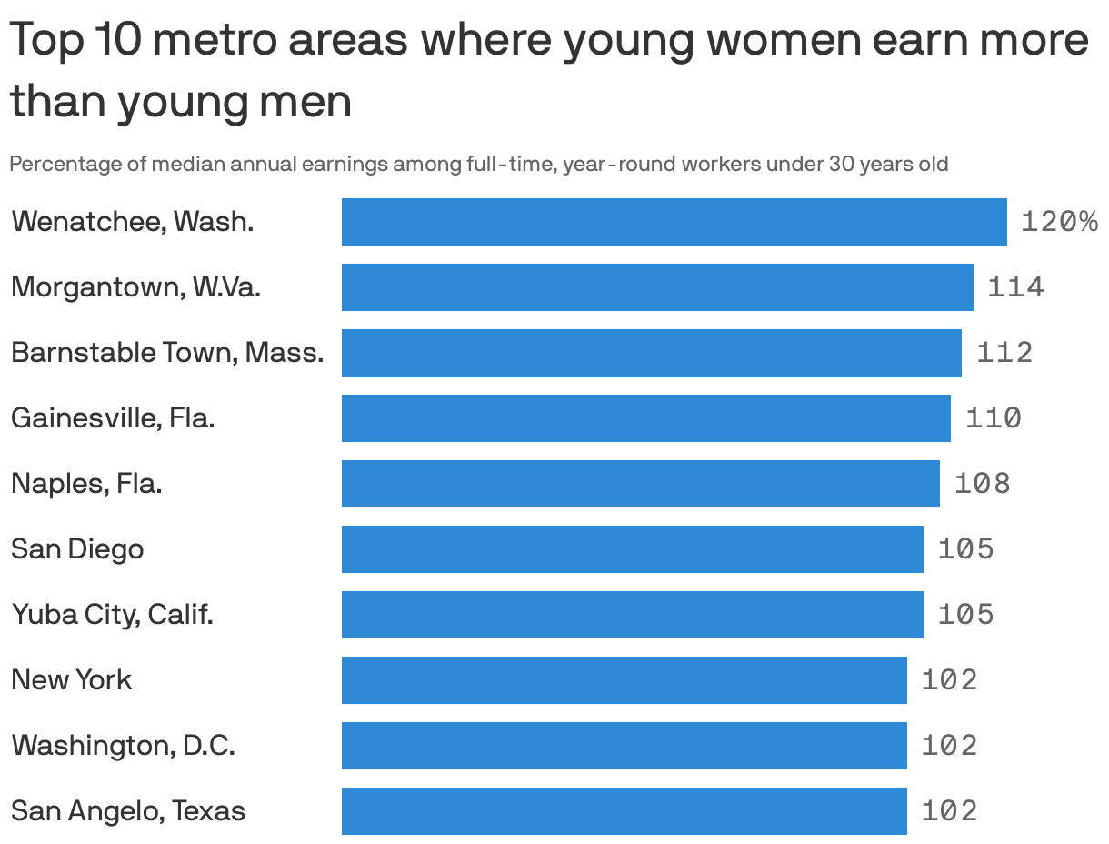Top 10 metro areas where young women earn more than young men