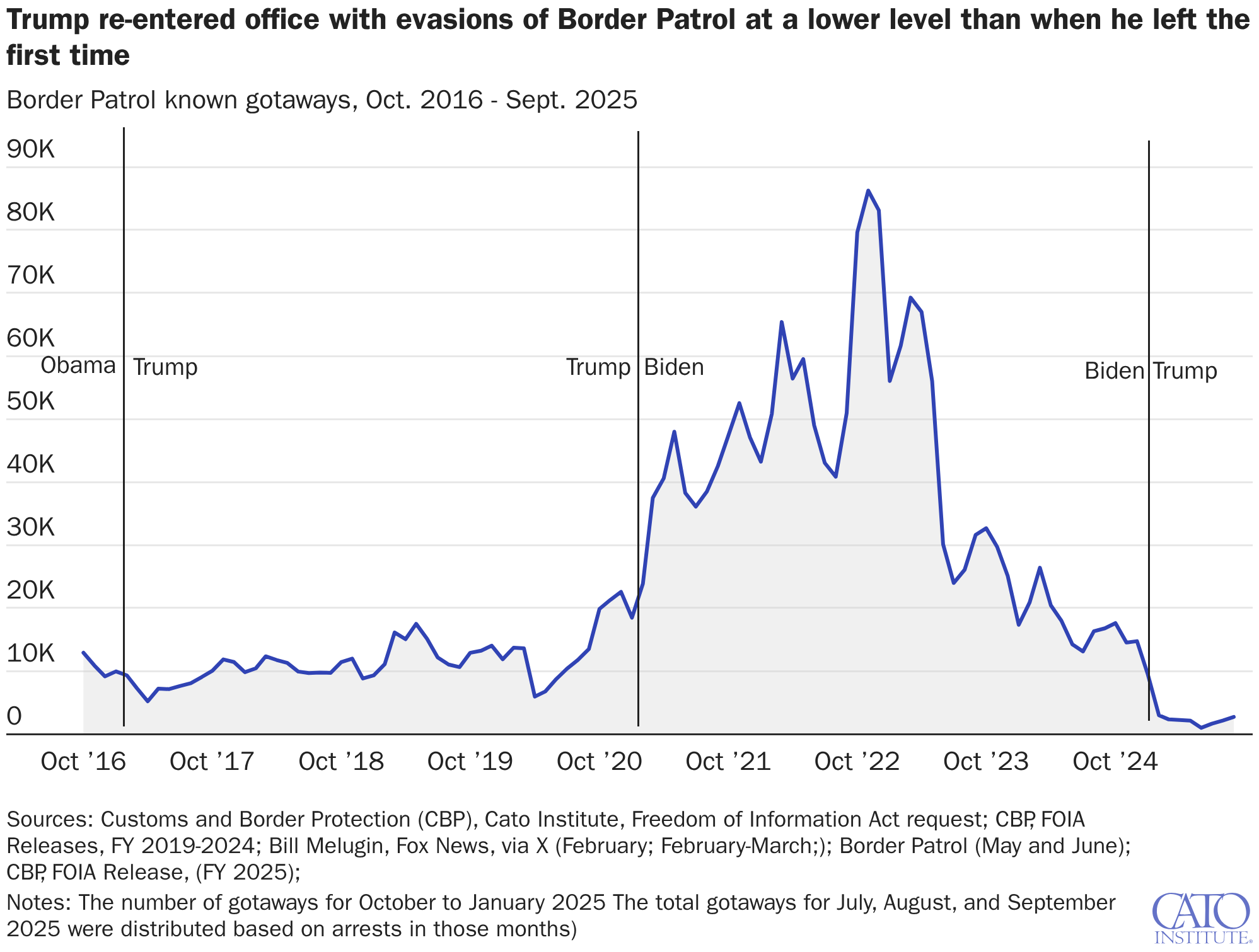 Trump re-entered office with evasions of Border Patrol at a lower level than when he left the first time