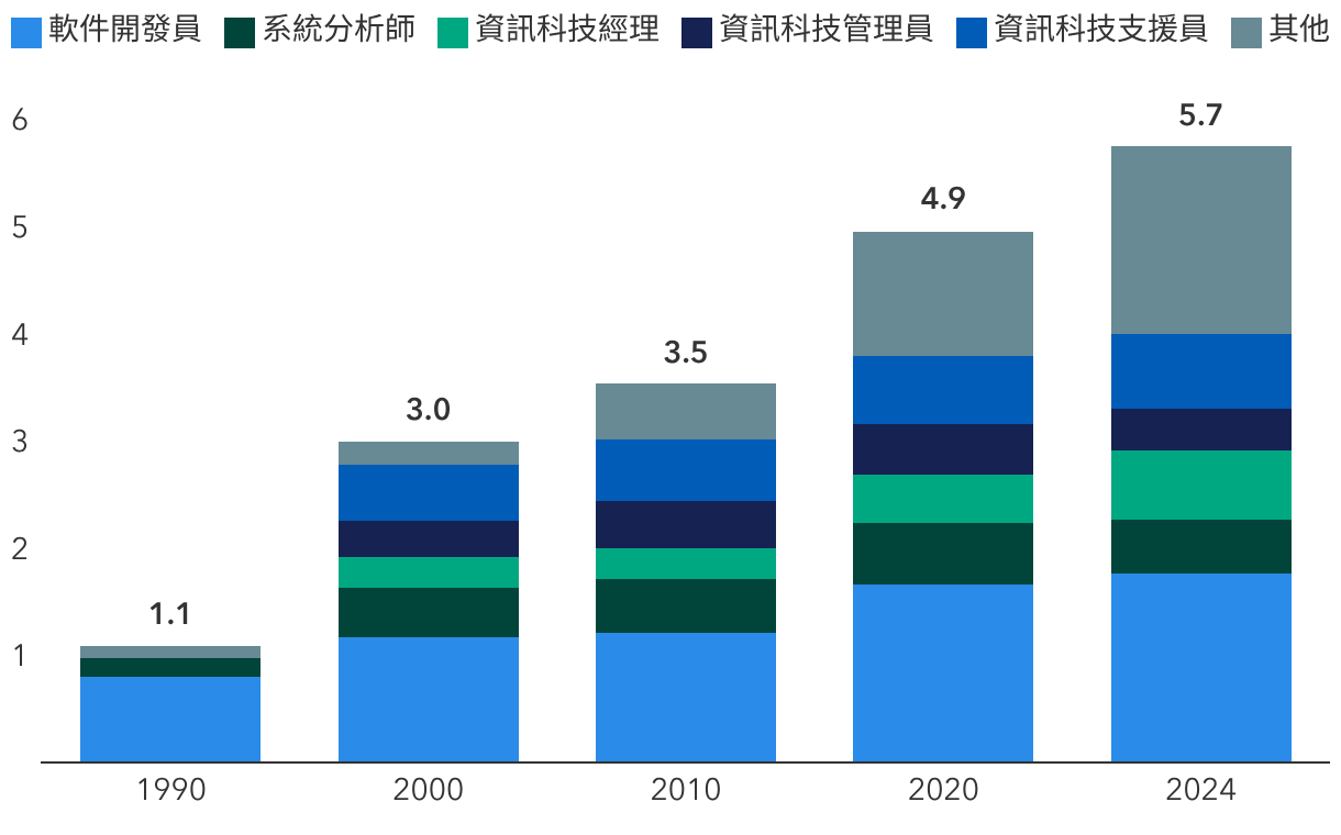 互聯網熱潮創造新的高技能職位