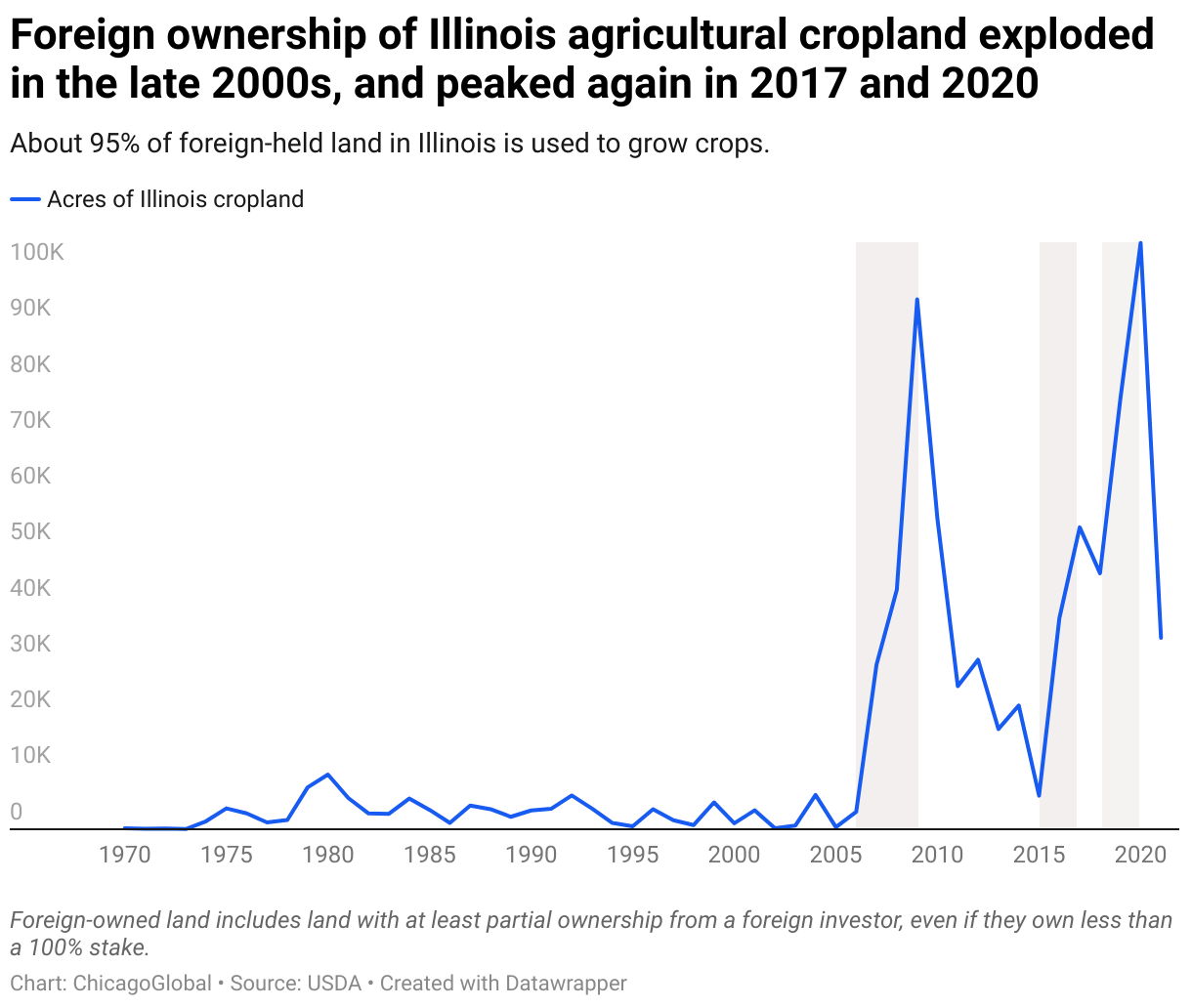 Two side-by-side timelines show purchases of Illinois cropland and US cropland. There are surges in purchases of cropland in the US in the 20th century, but Illinois purchases only started to boom around 2007. 